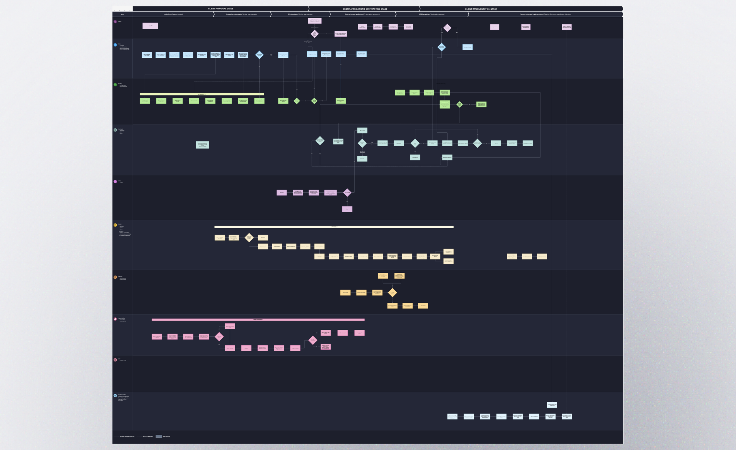 End-to-end MVP workflow mapping roles, decisions, handoffs, and dependencies across the client proposal, contracting, and implementation lifecycle.