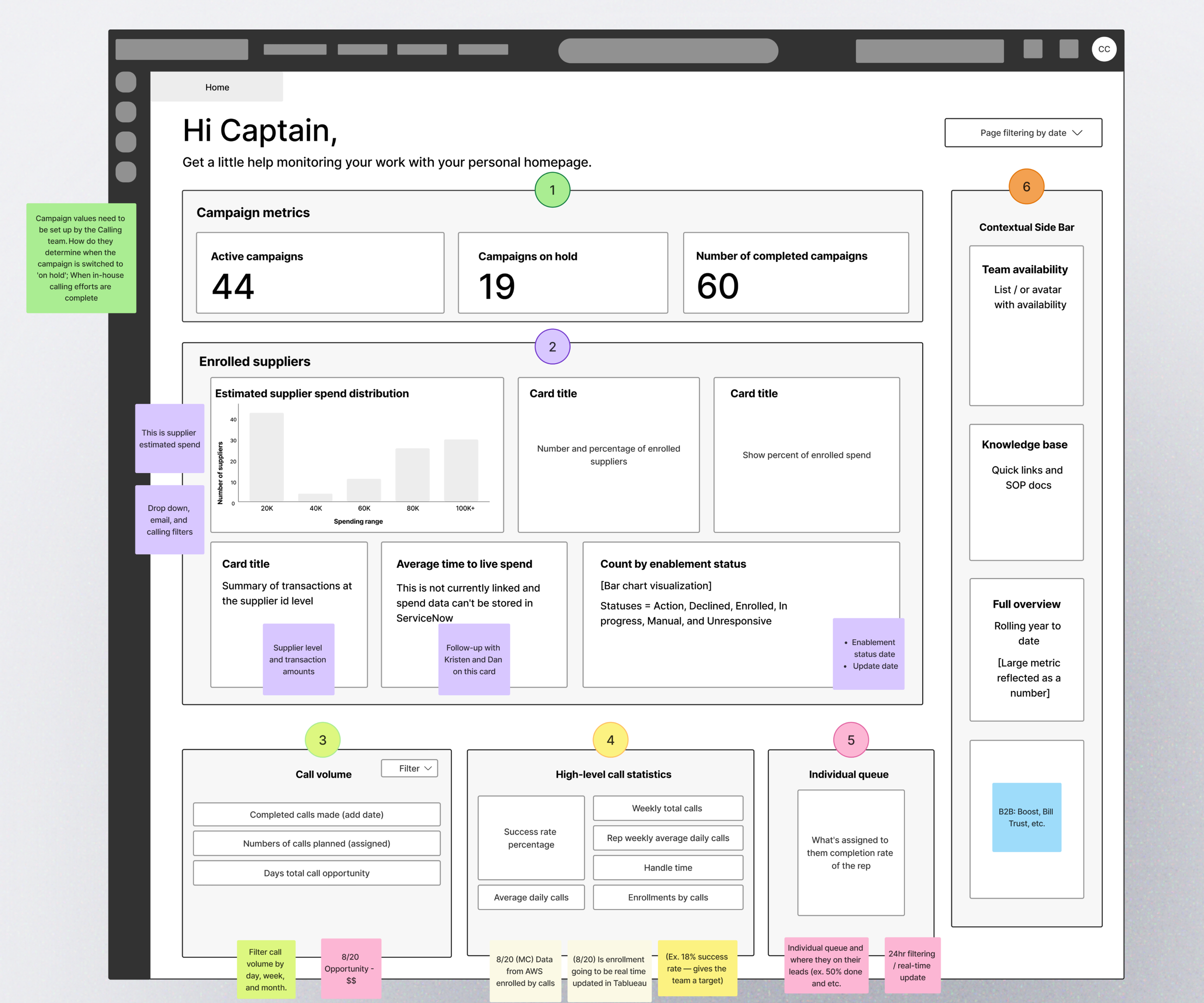 Annotated low-fidelity ServiceNow dashboard concept exploring campaign metrics, supplier information, calling activity, navigation, and key actions for the Calling Captain.
