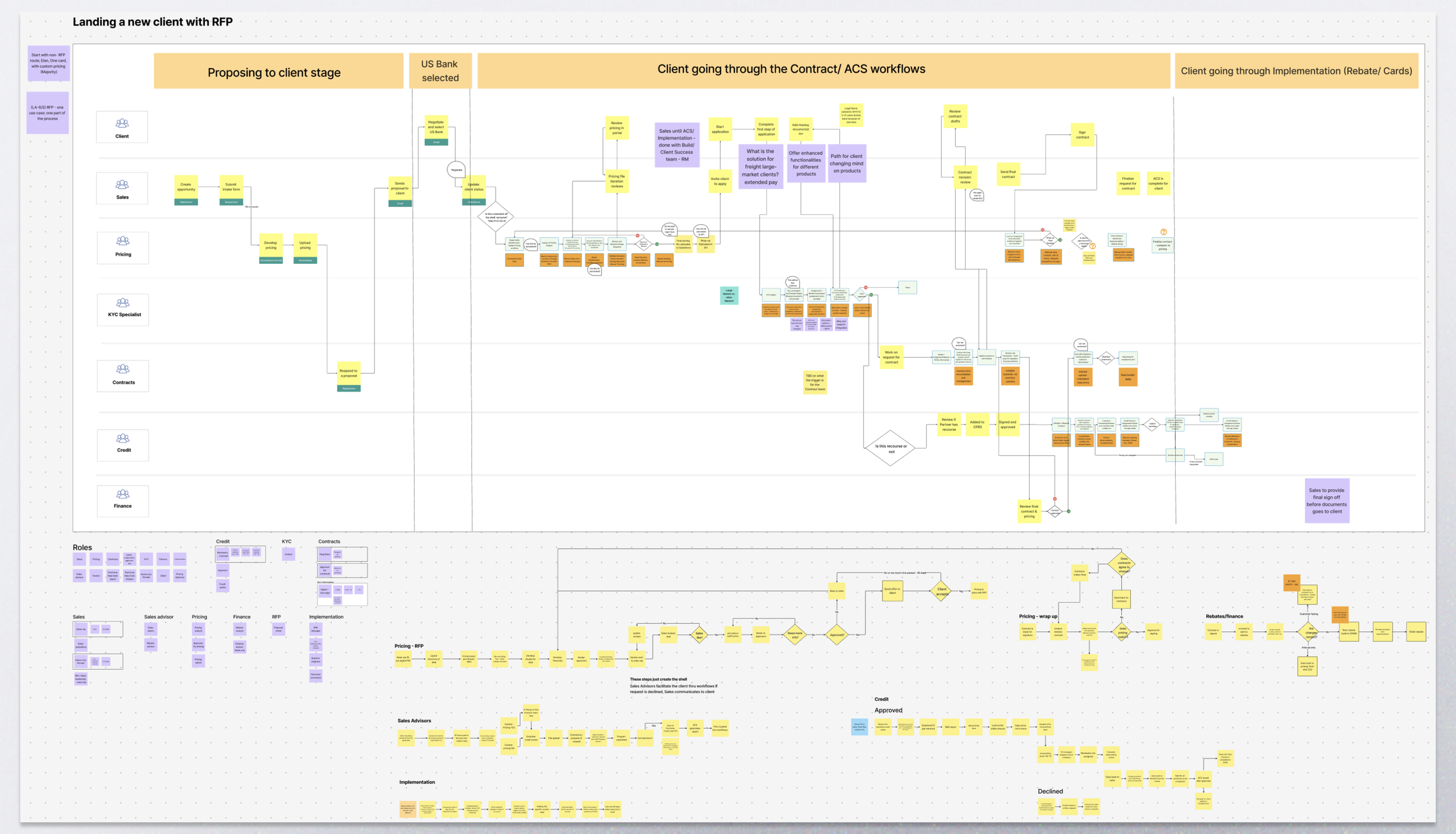 Collaborative Mural workspace mapping partner roles, workflows, handoffs, and dependencies across teams and systems.
