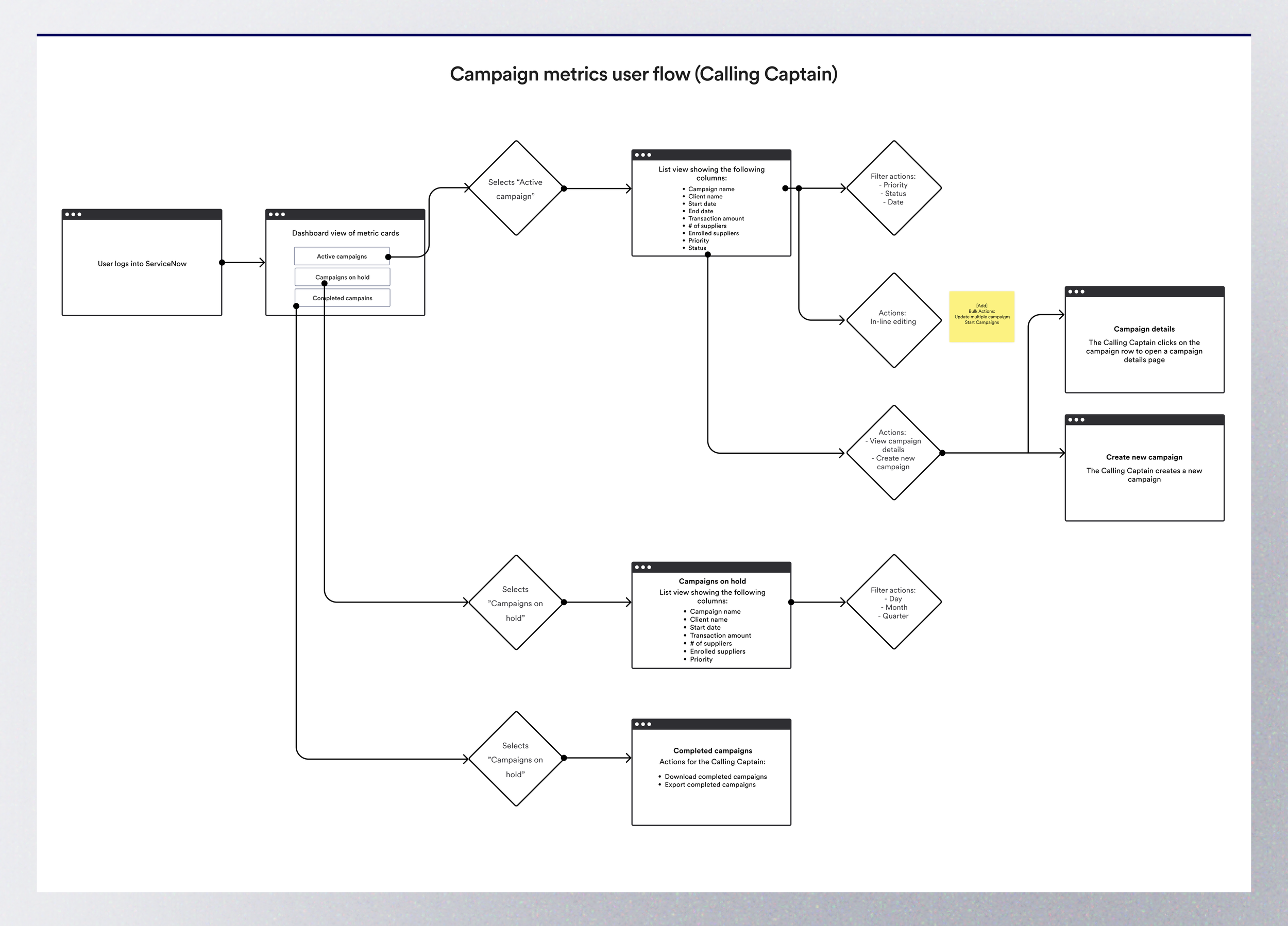 Task flow mapping how the Calling Captain moves through campaign management activities, including key decisions, actions, and information needed throughout the workflow.