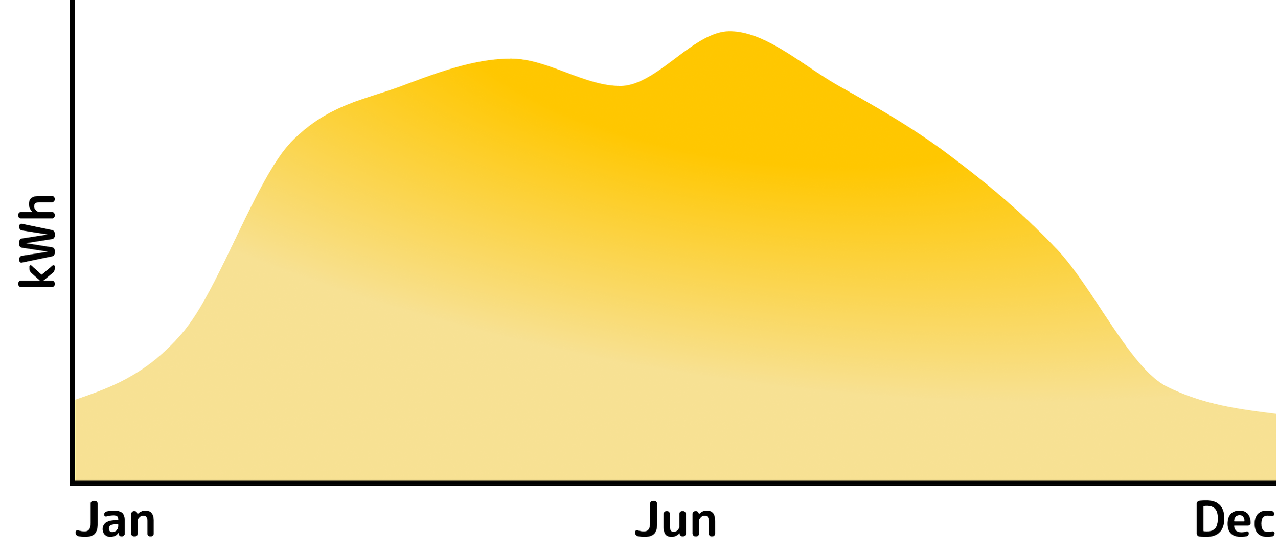 A line graph showing energy consumption in kilowatt-hours (kWh) from January to December, with peaks around June and gradual decline towards December.