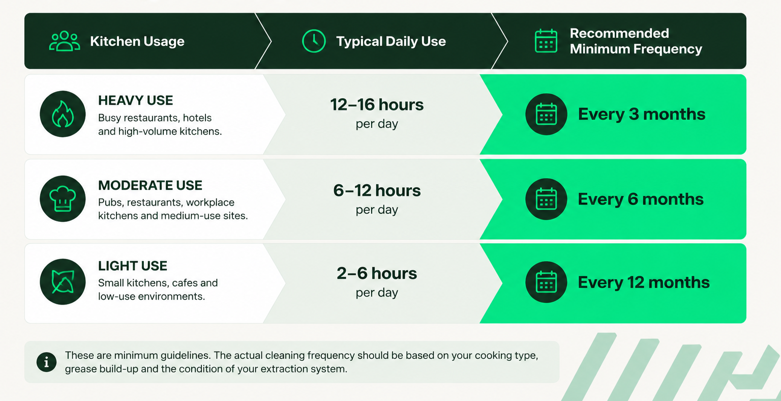 Diagram showing how often your kitchen ventilation system needs to be cleaned.