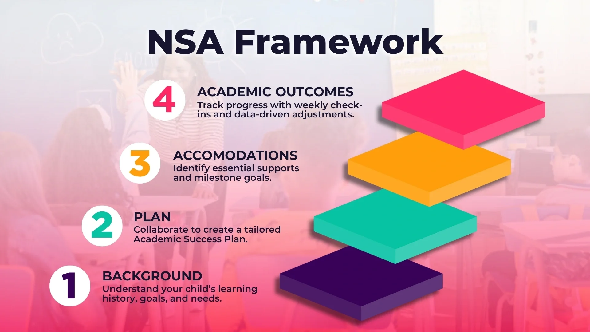 A four-step graphic illustrating the North Star Academics Framework, moving from Step 1: Background, to Step 2: Plan, Step 3: Accommodations, and Step 4: Academic Outcomes