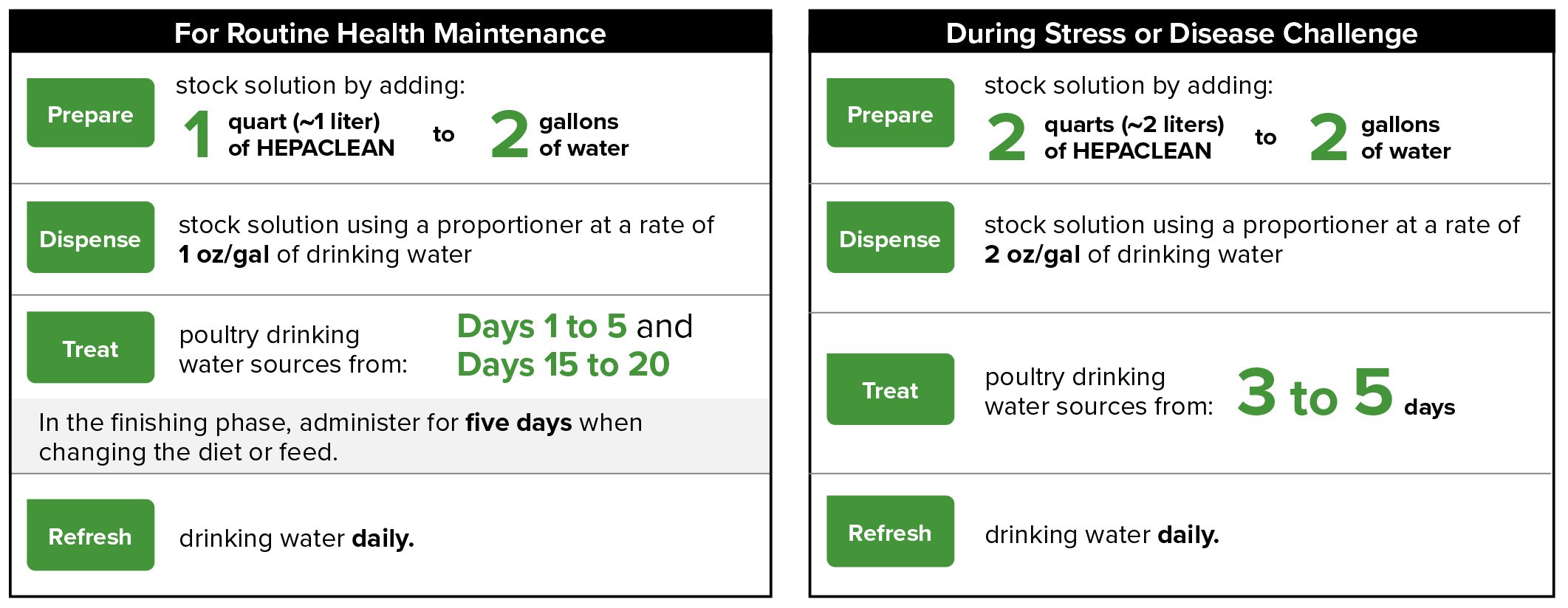 HEPACLEAN Large Flock Dosing Instructions Charts