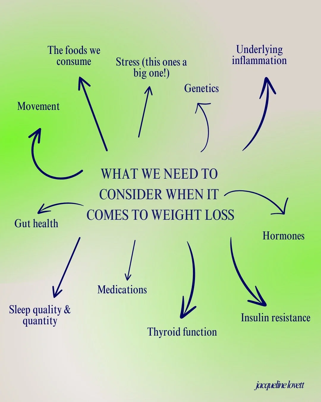 Growing up with Jenny Craig and the sorts, it was hard to see beyond diet and exercise when it came to supporting healthy weight loss.

With the movement towards holistic healing, its evident to see that weight loss is more than consumption and outpu