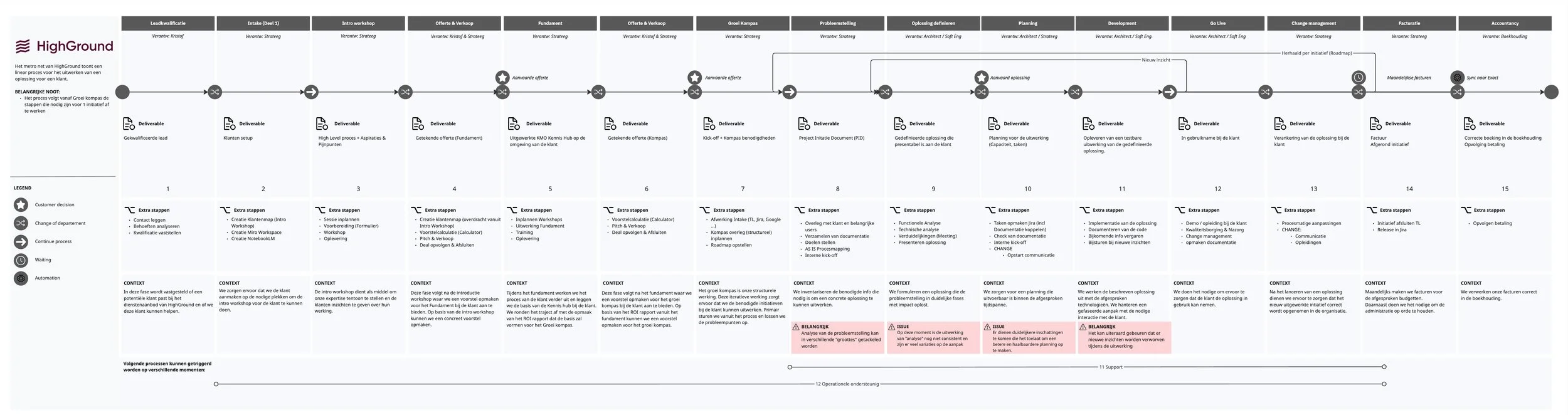 High Level proces visualisatie