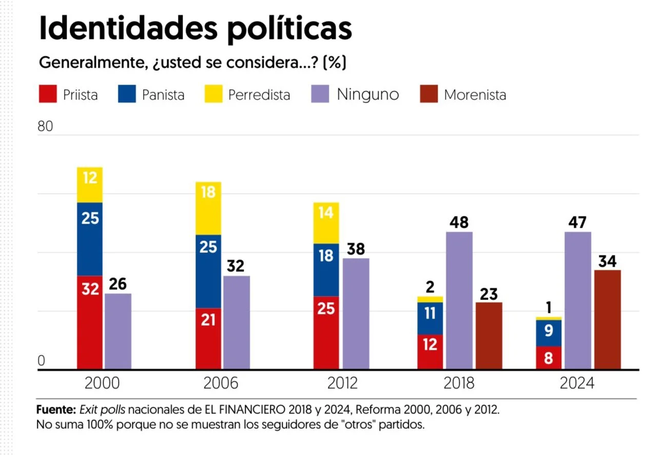 A graph showing the standing of Mexico's various political parties between 2000 - 2024