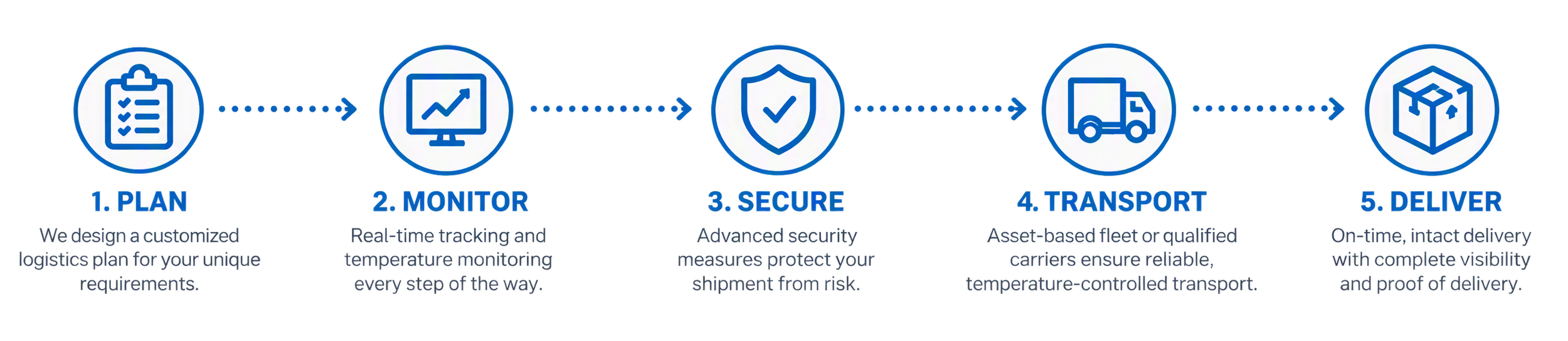 A logistics process infographic with five steps: 1. Planning - customizing logistics plan. 2. Monitoring - real-time tracking and temperature monitoring. 3. Securing - advanced security measures. 4. Transport - asset-based fleet for temperature-controlled transport. 5. Delivery - online final delivery with complete visibility and proof of delivery.