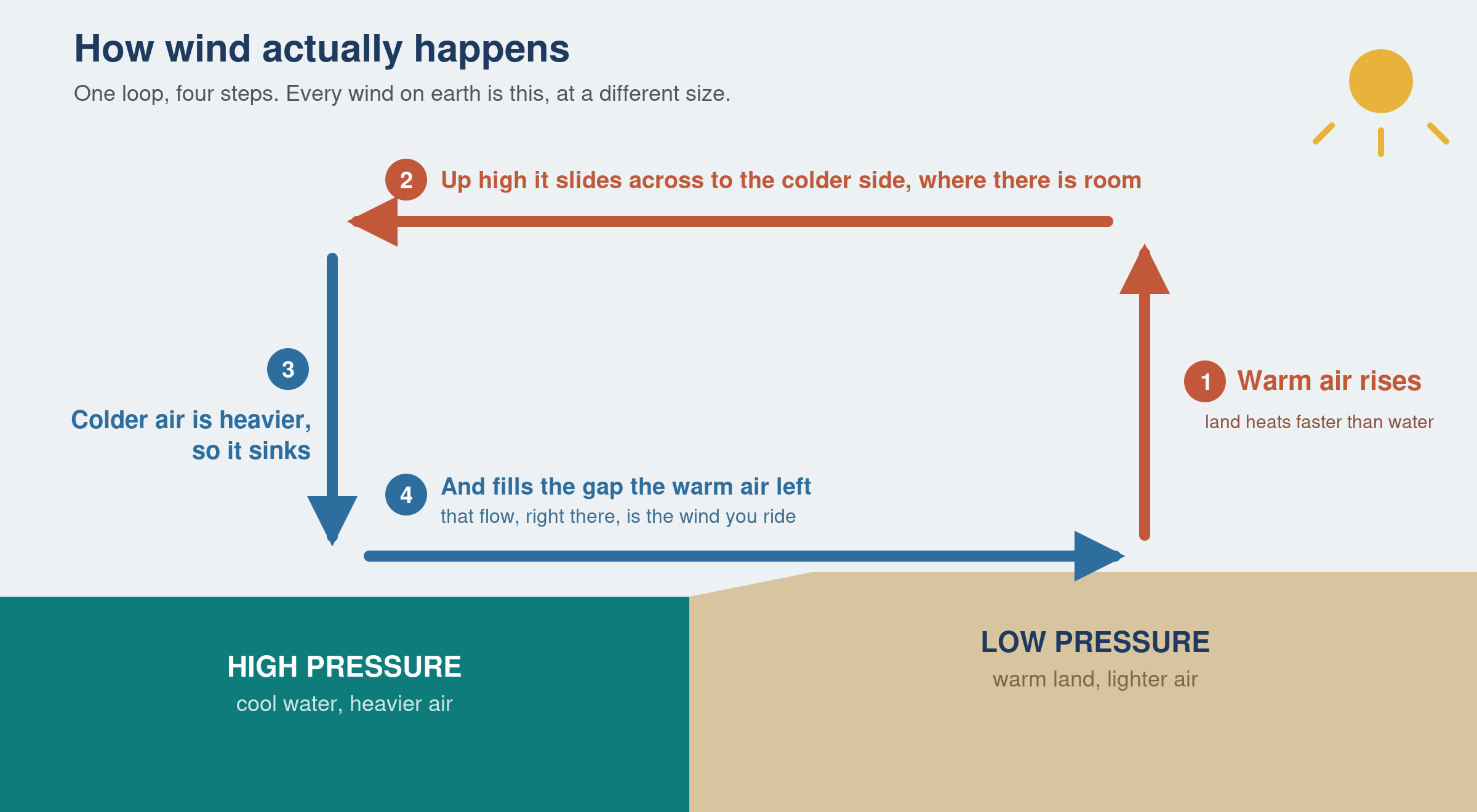 diagram of how wind is created