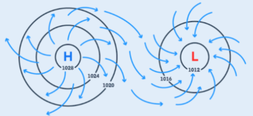 winddirection in pressure