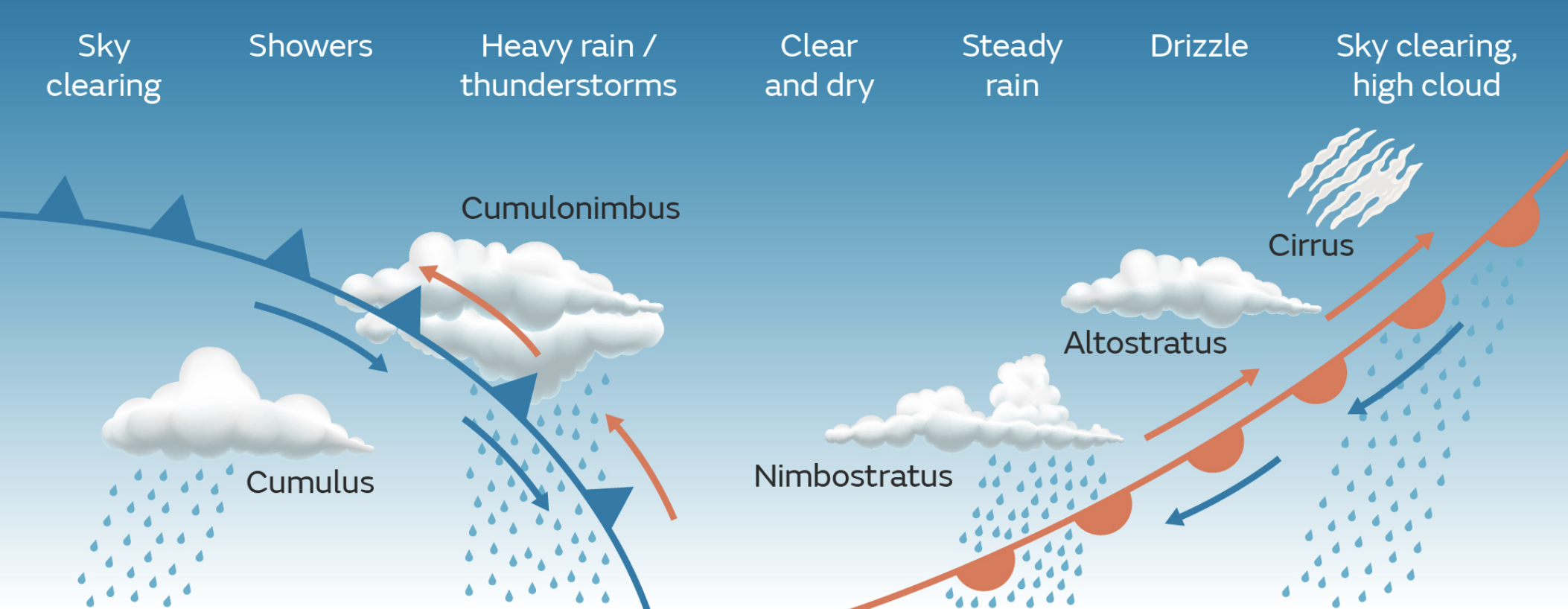 Cold and warm fronts