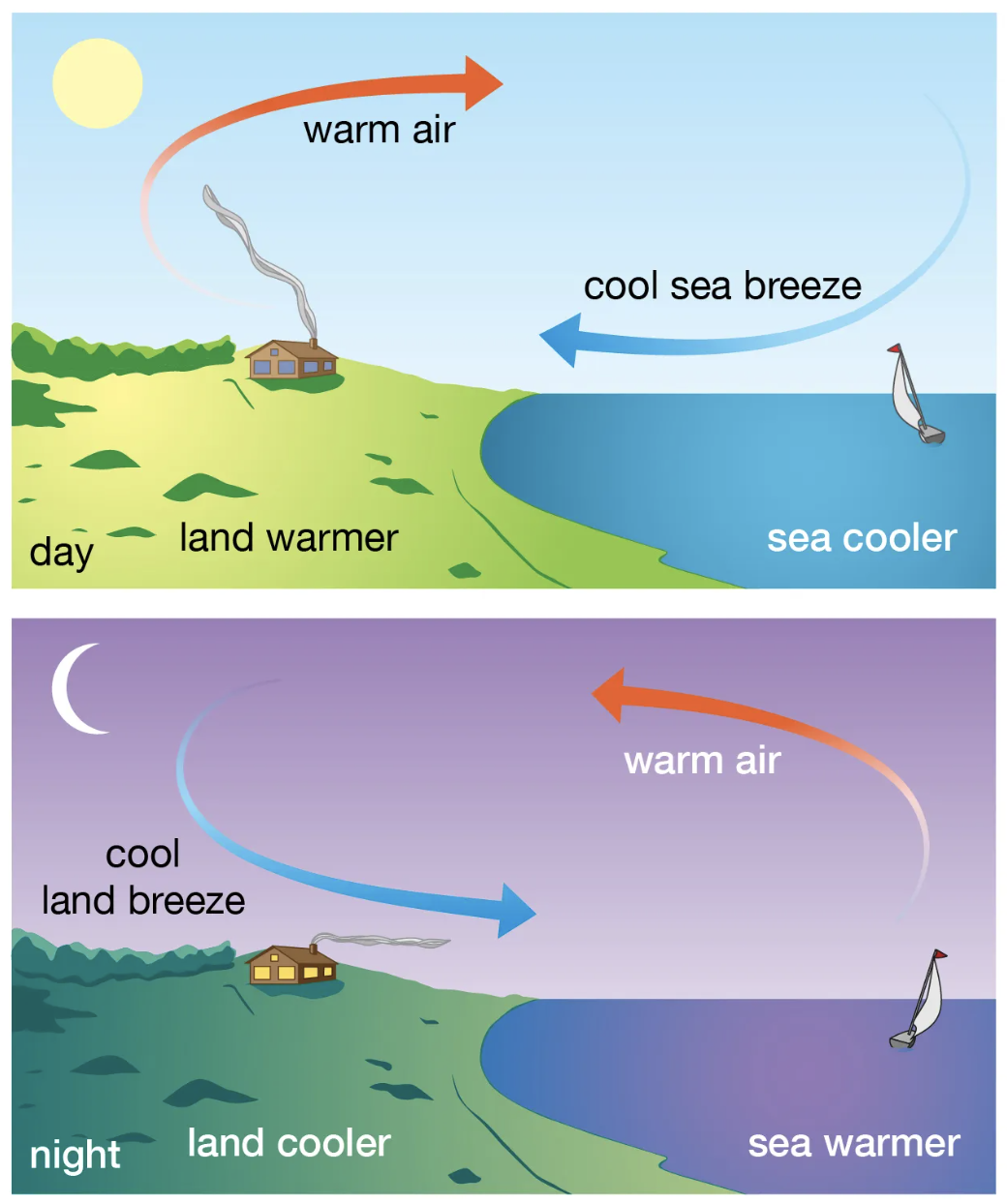 Seabreeze and landbreeze explained
