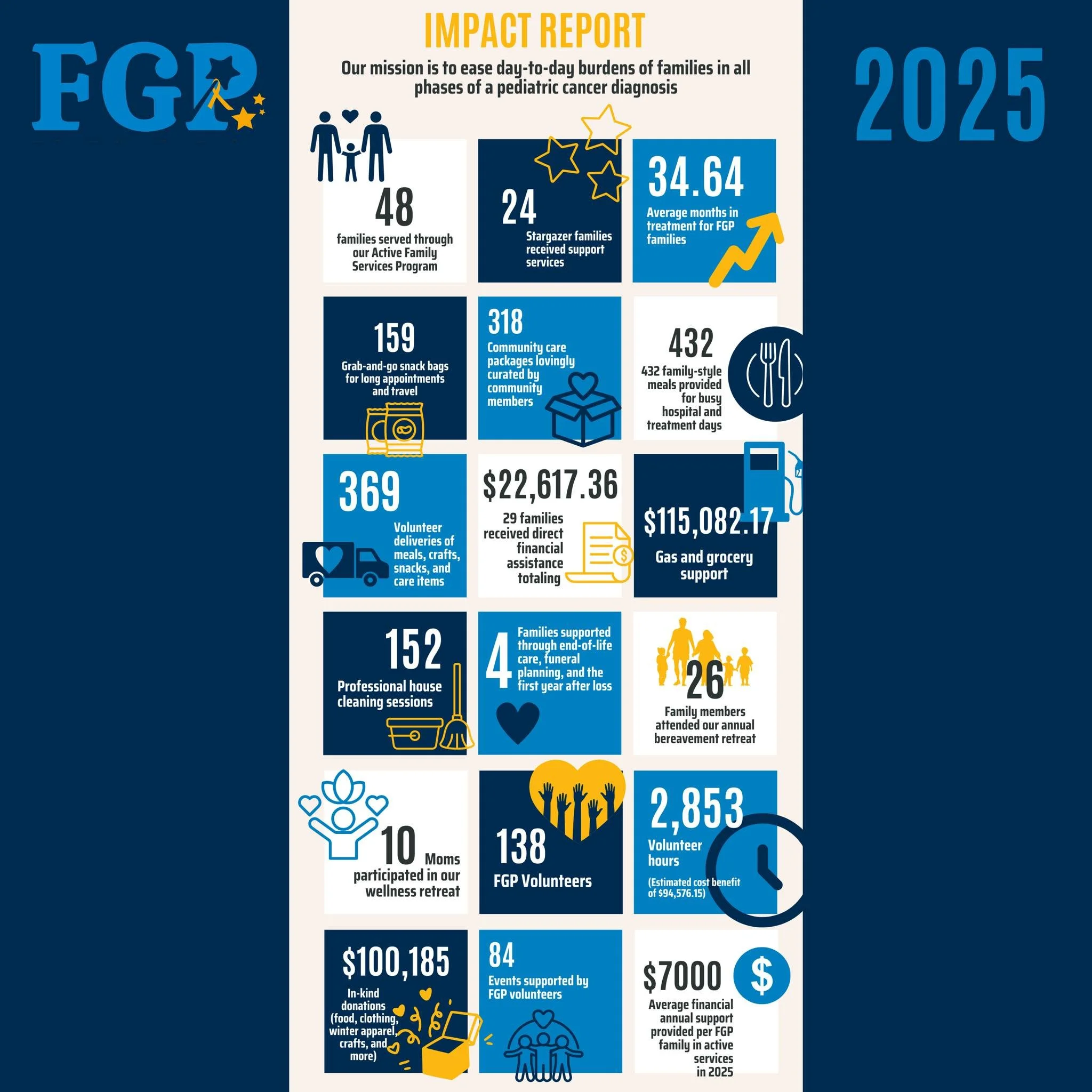 Check out the impact FGP made this year, thanks to our wonderful supporters! 💛
