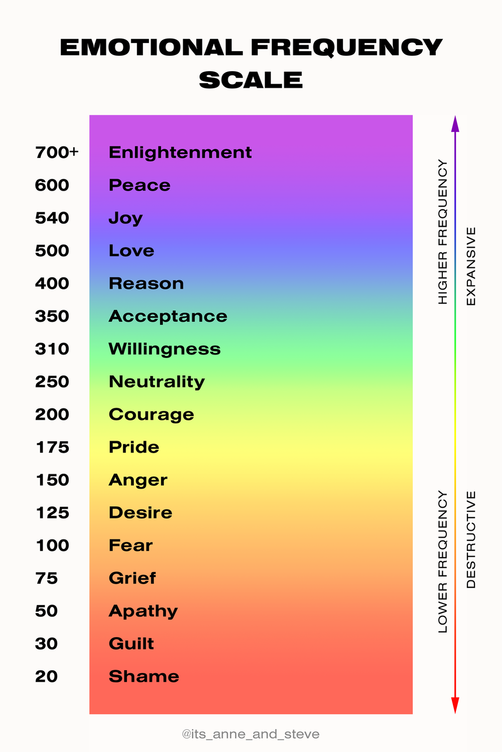Anne-and-Steve-Emotional-Frequency-Scale.webp