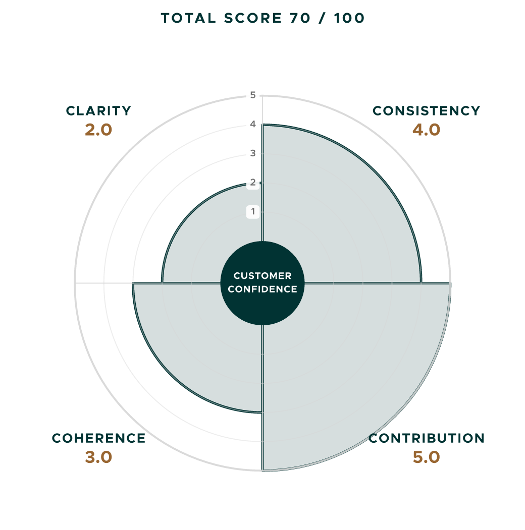 Commercial Confidence Diagnostic Example Score