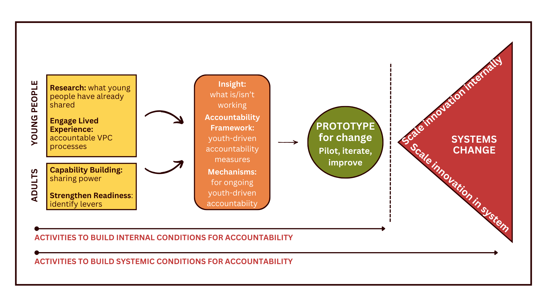 Generational Accountability Explore Accountability — ACCOUNTABLE FUTURES COLLECTIVE