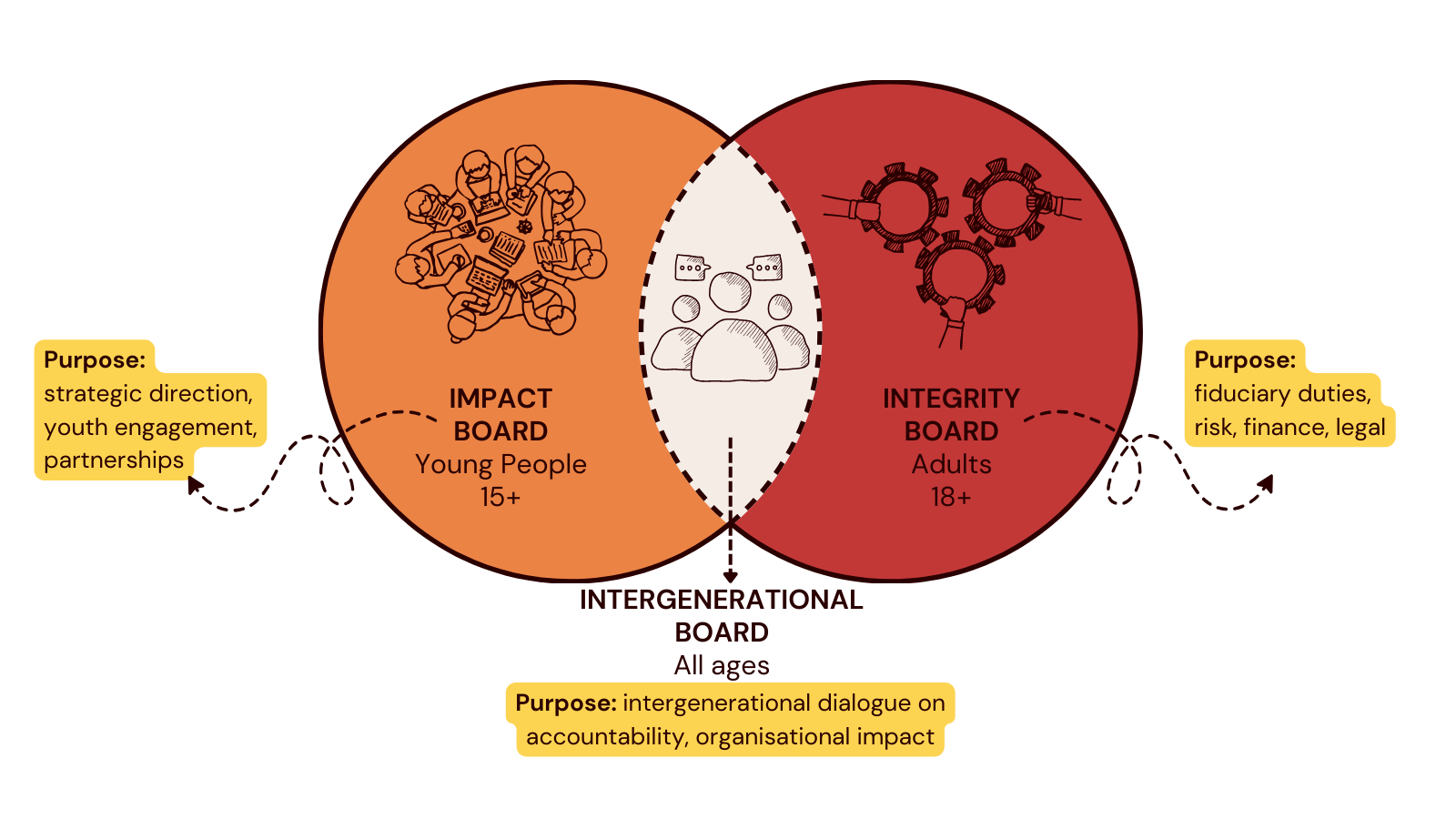 Intergenerational Change Intergenerational Governance — ACCOUNTABLE FUTURES COLLECTIVE