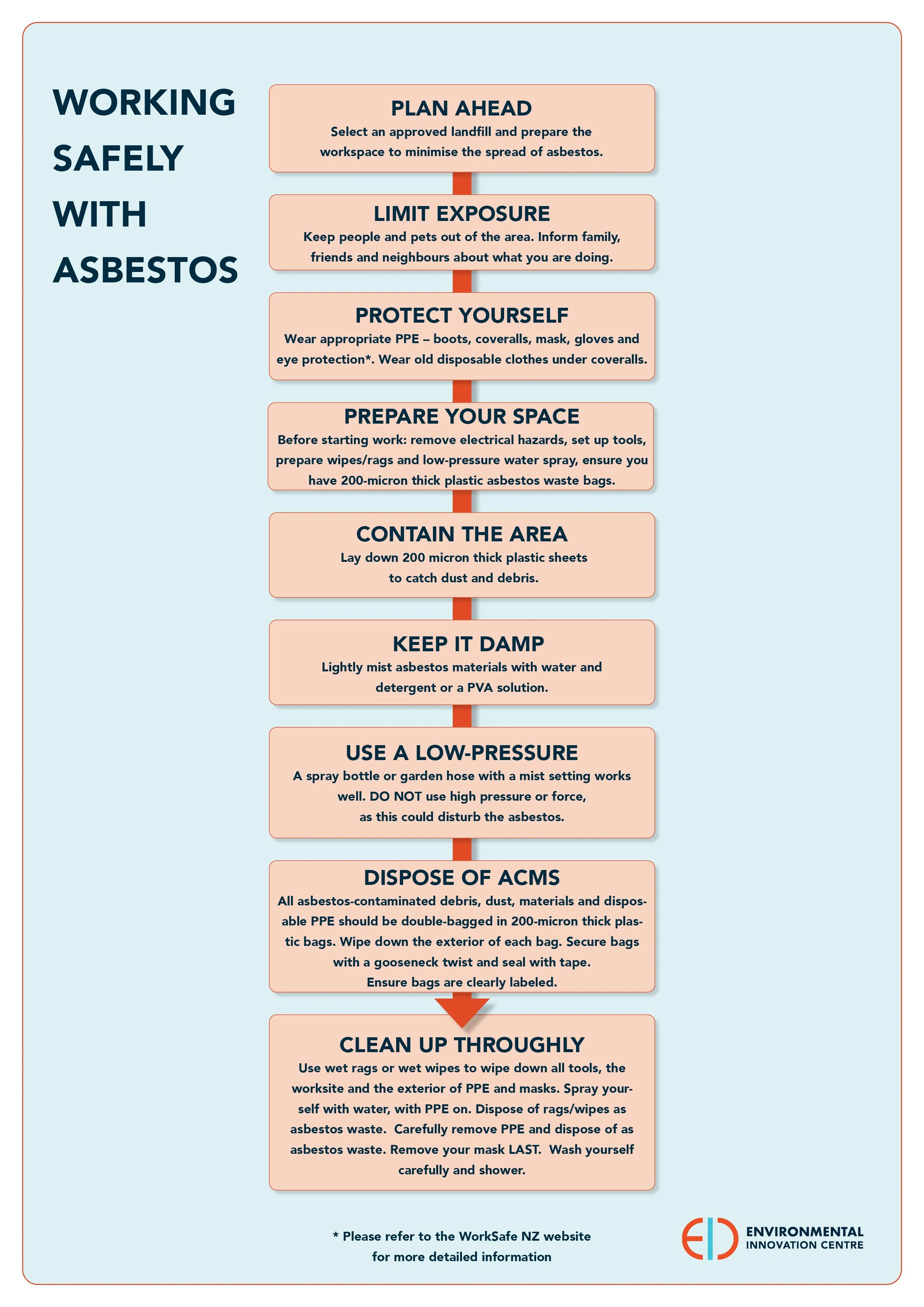 EIC Asbestos Chart V5.jpg