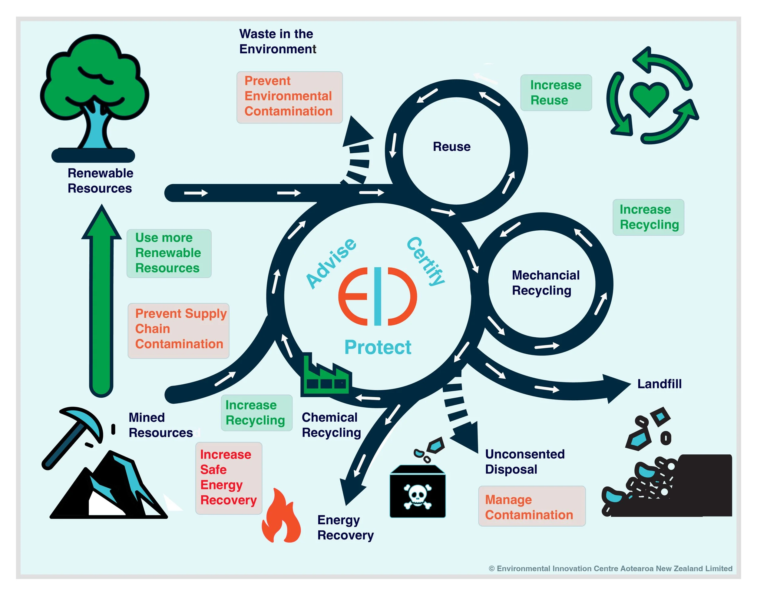 Unravelling the Circular Economy