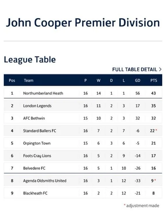 Not many clubs can say this&hellip;

Two league titles. Two promotions.

One unbelievable group of players and staff.

What this season has shown is that success doesn&rsquo;t happen by accident.
It comes from standards, commitment, togetherness and 