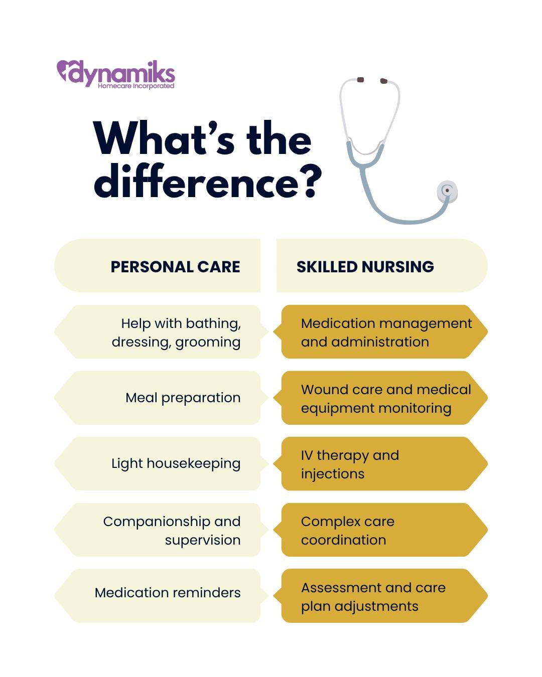Confused about what type of home care you actually need? You're not alone. 🤔

Many families need both personal care support and skilled nursing and that's exactly what we provide. Skilled nurses who can handle complex medical needs while also buildi