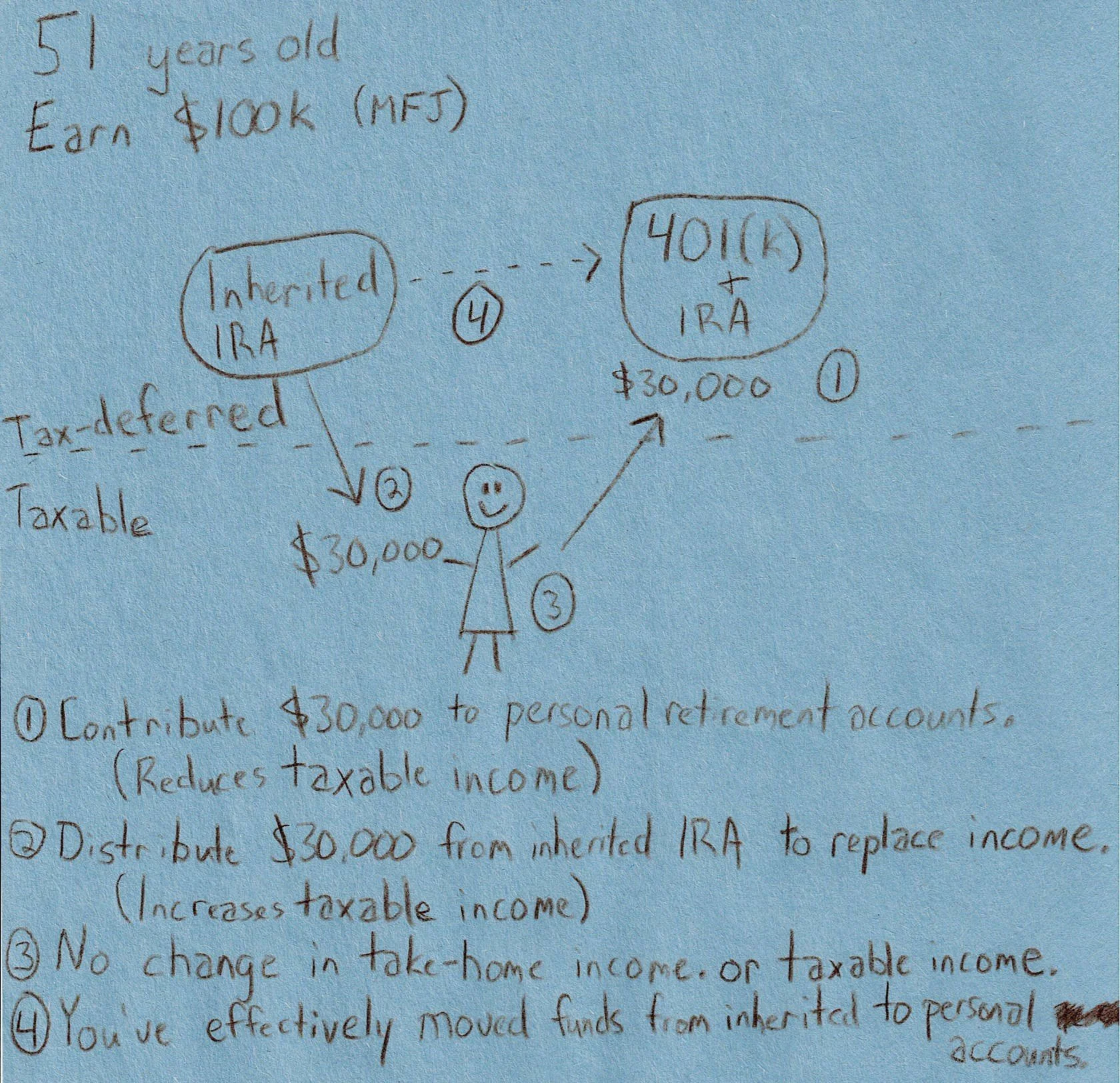 Make the most of your inherited IRA — 402 Financial