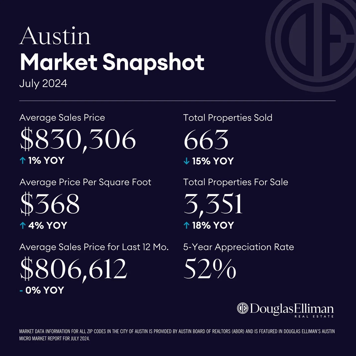 The average 30-year fixed-rate mortgage just hit its lowest since early February! Freddie Mac reported that rates dipped to 6.73% from 7.2% earlier in the year.

Due to the stock market dip we saw earlier this week, the yield on the 10-year Treasury 