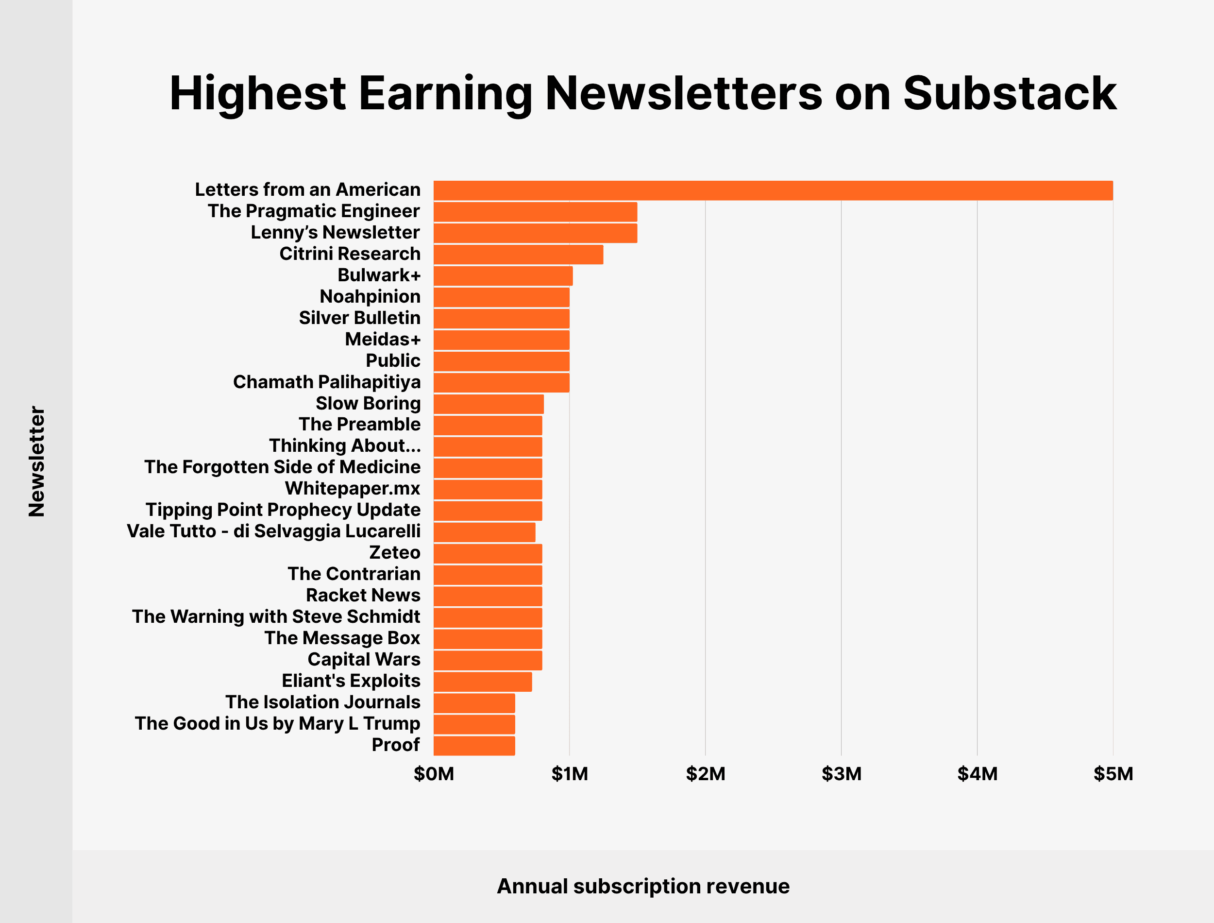 Substack’s top-earning newsletters are those offering a distinct, dependable voice, suggesting readers are turning away from free algorithmic content they no longer trust. (Source: Substack)