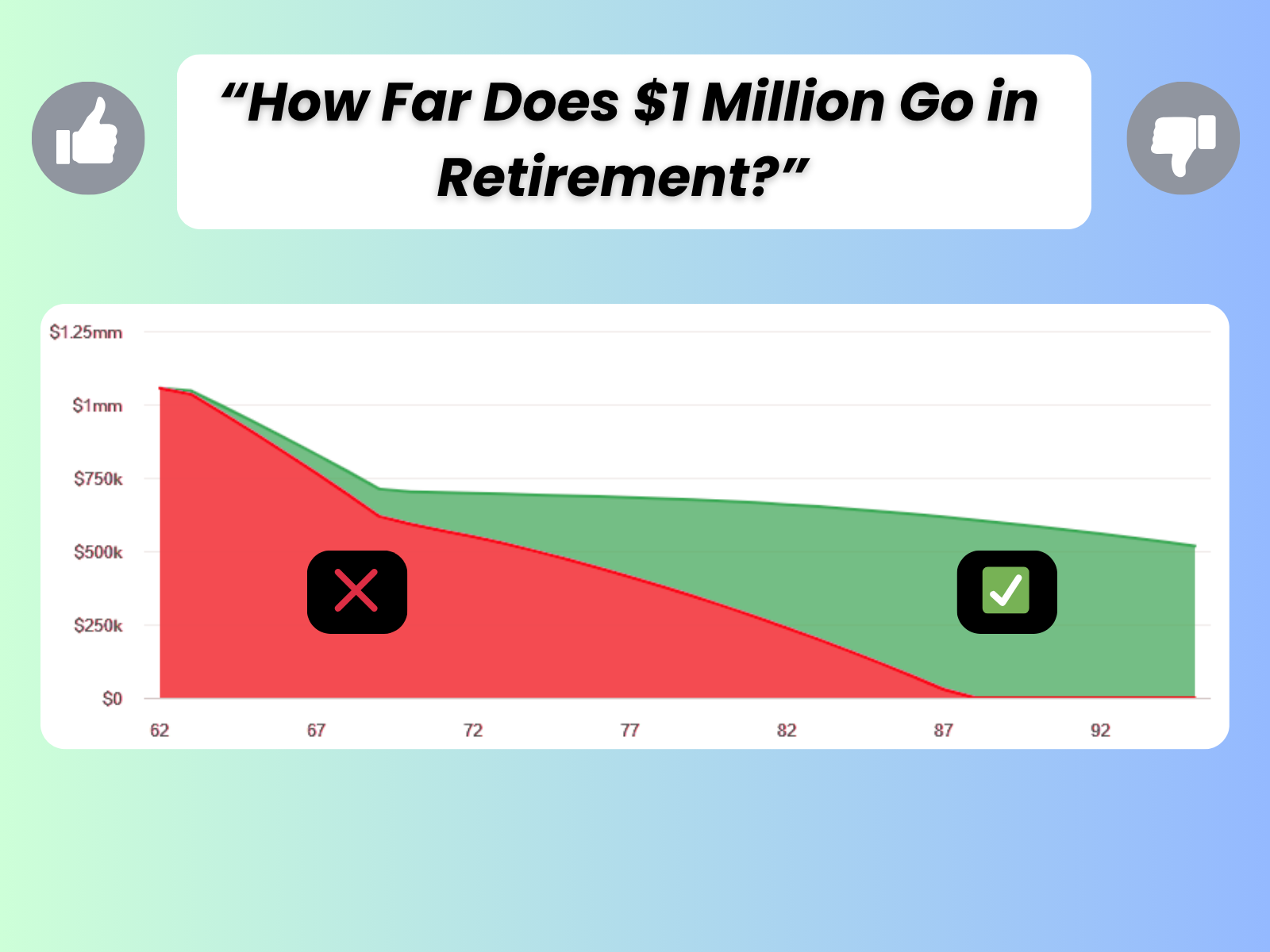 How Far Does $1 Million Go in Retirement?