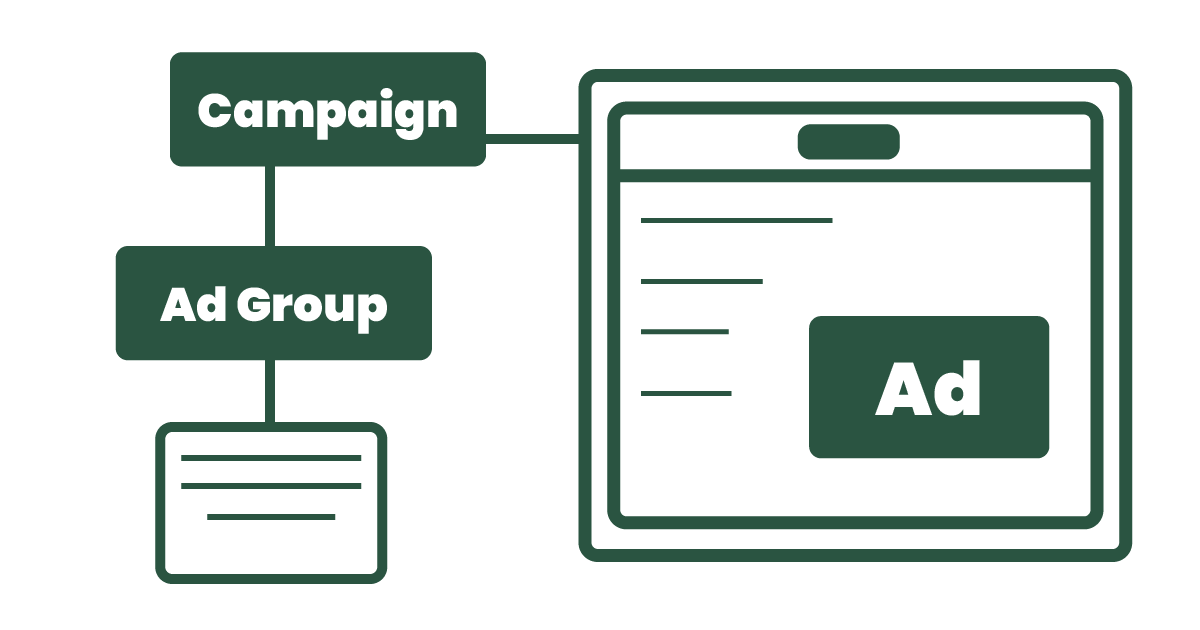 Diagram showing the hierarchy of digital advertising, including campaign, ad group, and a webpage with an advertisement labeled "Ad."
