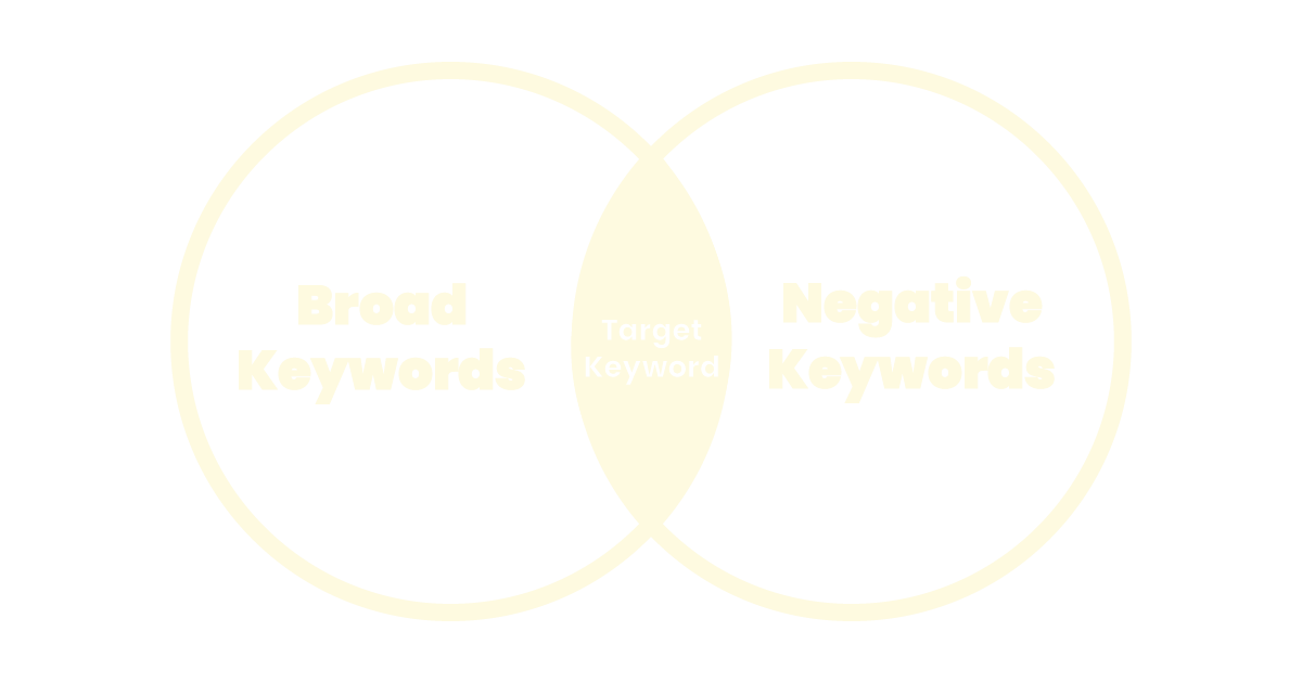 Light yellow Venn diagram with two circles labeled 'Broad Keywords' and 'Negative Keywords' intersecting at 'Target Keyword'.