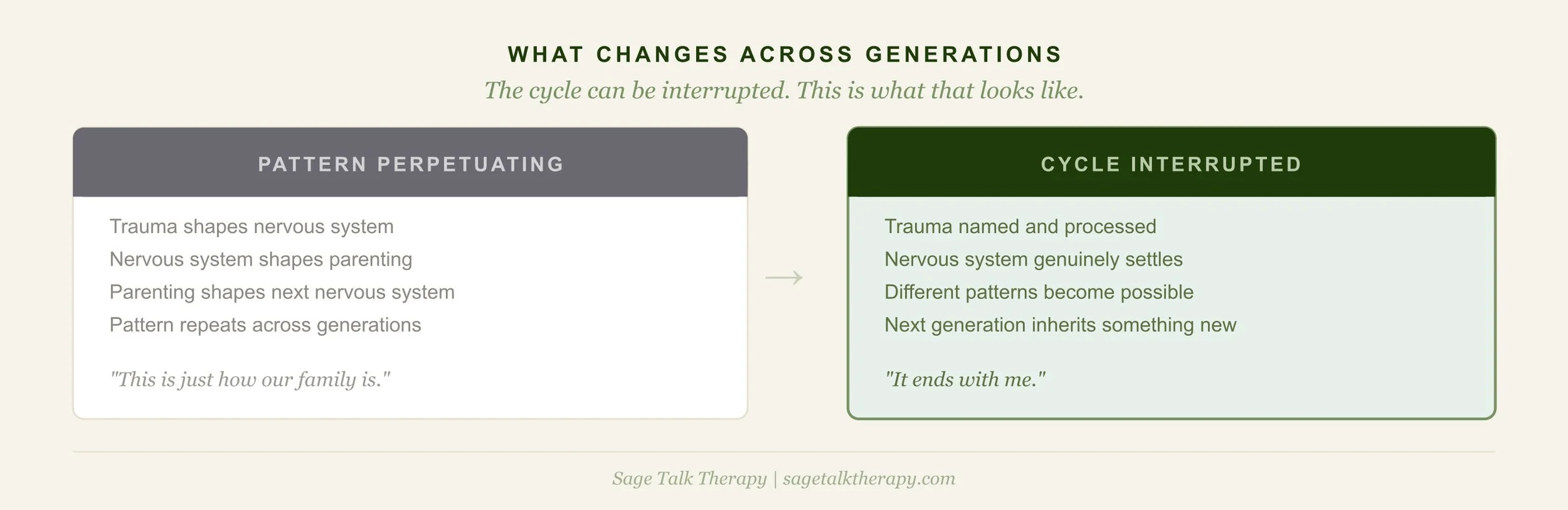 Side-by-side comparison showing patterns that perpetuate across generations versus what changes when the cycle is interrupted