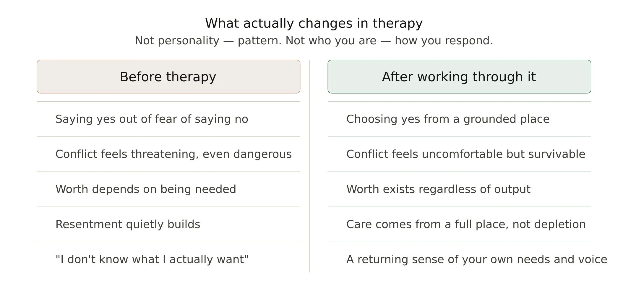 Comparison chart showing what changes in therapy for people-pleasing