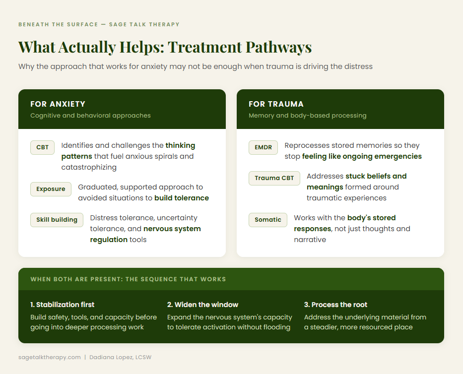 Two-column treatment pathway cards (anxiety = CBT/exposure; trauma = EMDR/somatic/TF-CBT)