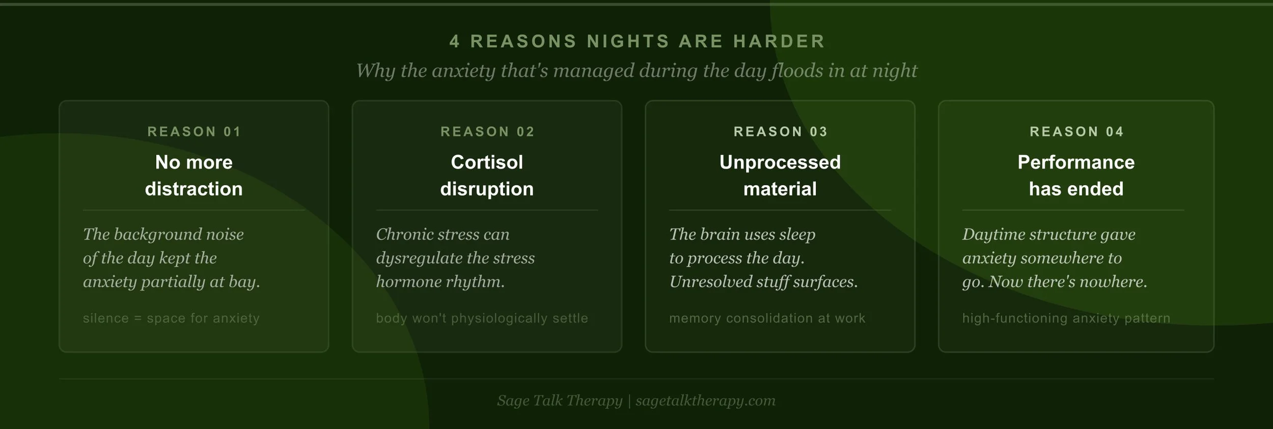 Diagram showing four reasons why anxiety intensifies at night: fewer distractions, cortisol disruption, unprocessed material surfacing, and the end of daytime performance