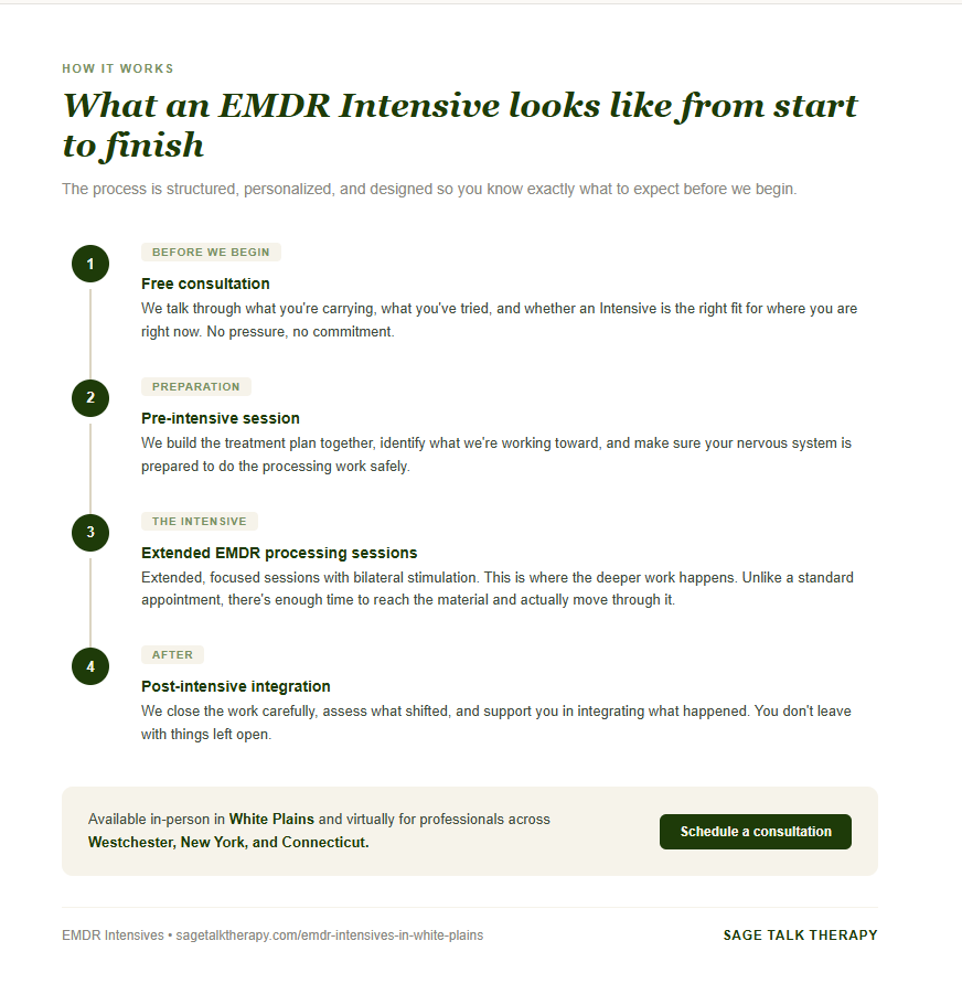 A four-step timeline showing the EMDR Intensive process: free consultation, pre-intensive session, the intensive itself, and post-intensive integration. Includes a note about in-person and virtual availability