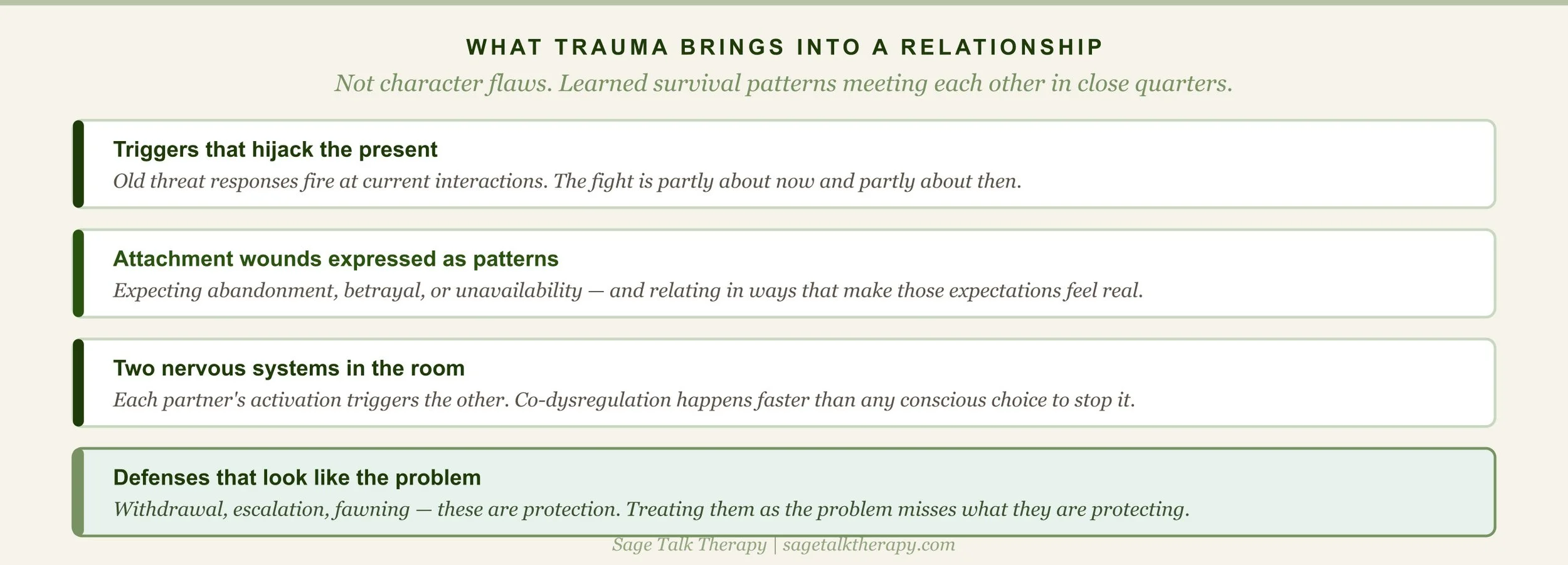 Four-row reference card showing what trauma brings into intimate relationships: triggers that hijack the present, attachment wounds as patterns, two nervous systems interacting, and defenses that look like the problem but are actually protection.
