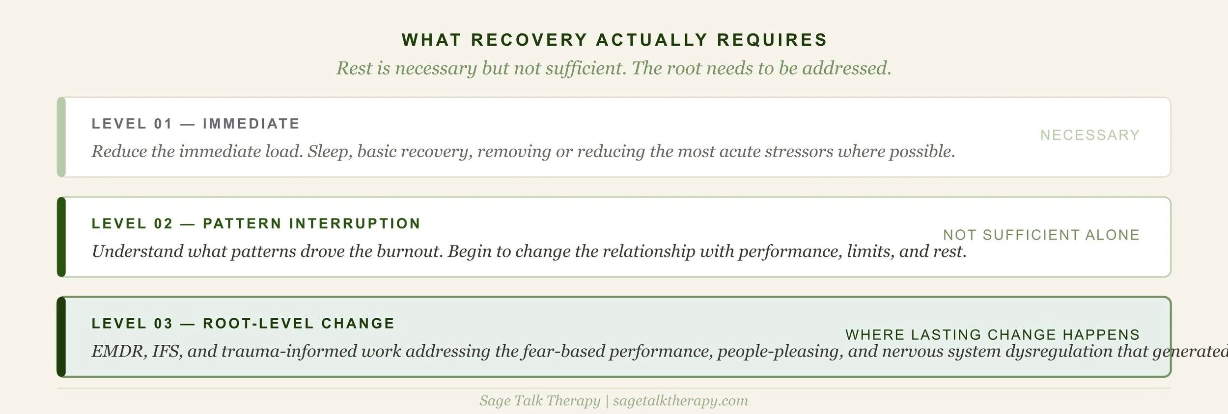 Three-tier diagram showing what burnout recovery actually requires: immediate relief, pattern interruption, and root-level work addressing the nervous system and underlying drivers