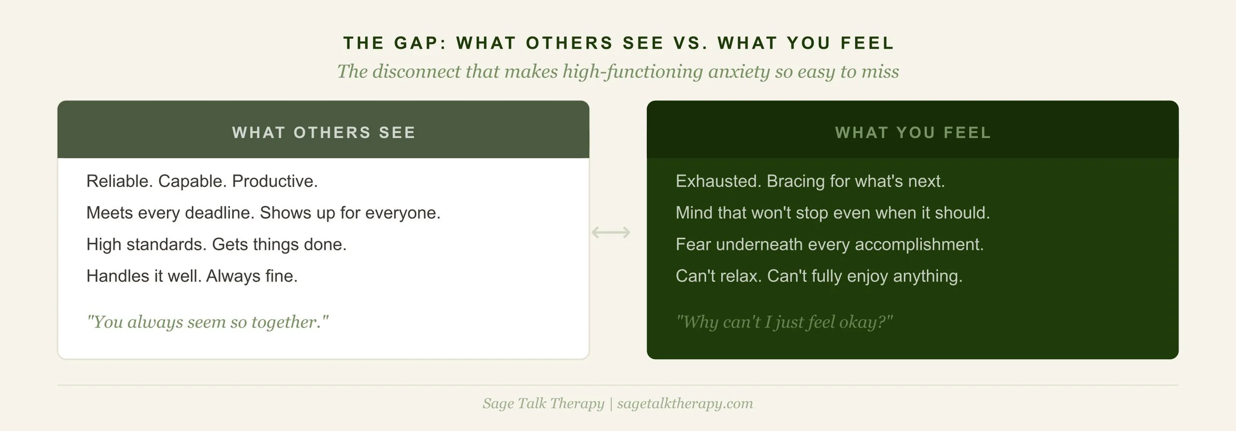 Side-by-side comparison showing what high-functioning anxiety looks like from the outside — reliable, capable, productive — versus what it feels like on the inside — exhausted, bracing, running on fear