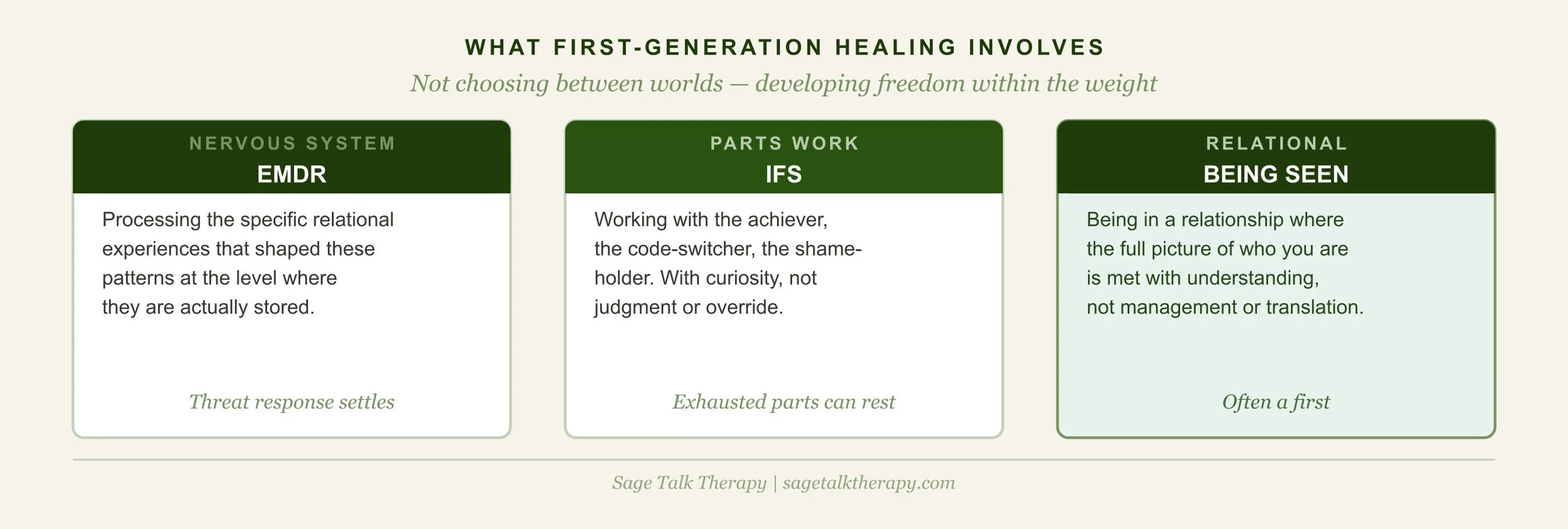Three-column diagram showing what first-generation healing involves: EMDR for nervous system processing, IFS for parts work, and relational safety as a first experience of being fully seen