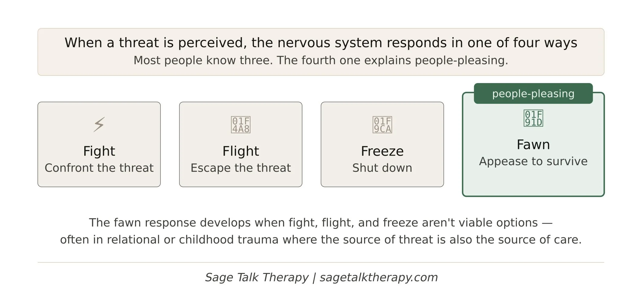 Diagram of the four trauma responses, including the fawn response.
