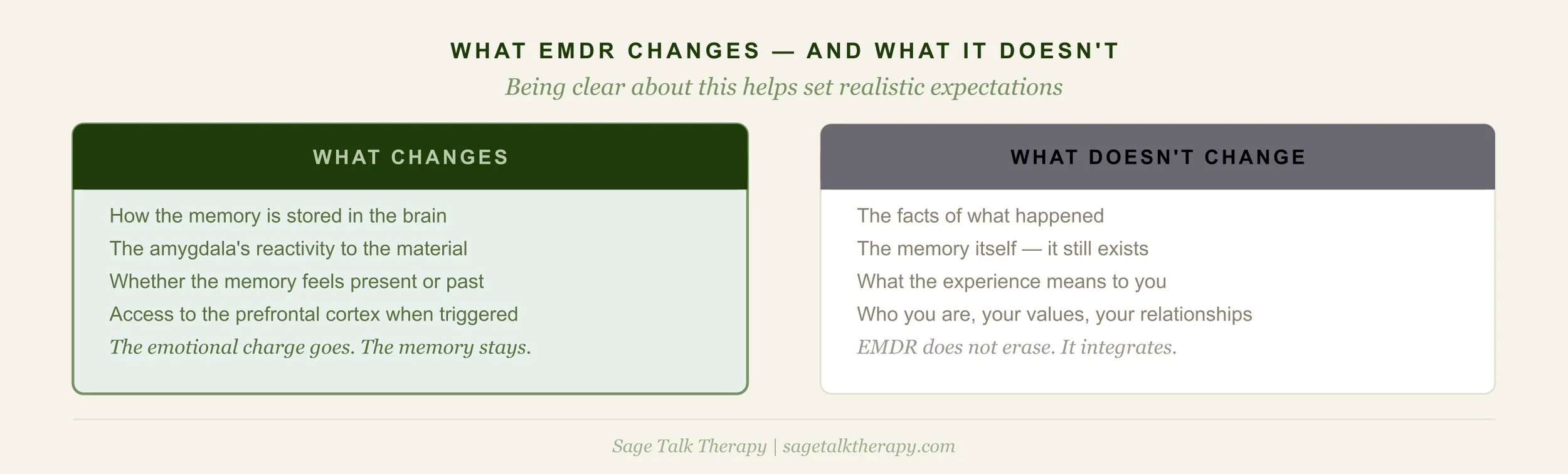 Two-column comparison clarifying what EMDR does change (memory storage, amygdala reactivity, whether memory feels present or past) and what it does not change (the facts, the memory itself, who you are)