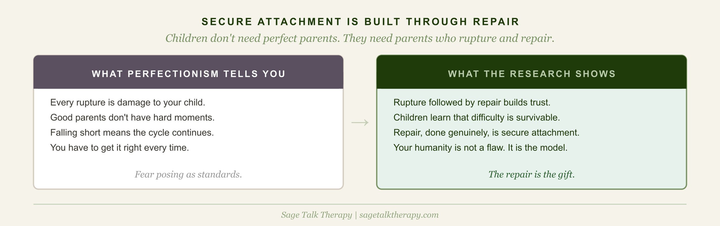 Side-by-side comparison showing what perfectionism tells you about ruptures versus what the research actually shows: that repair is how secure attachment is built, and a parent's humanity is not a flaw but a model.