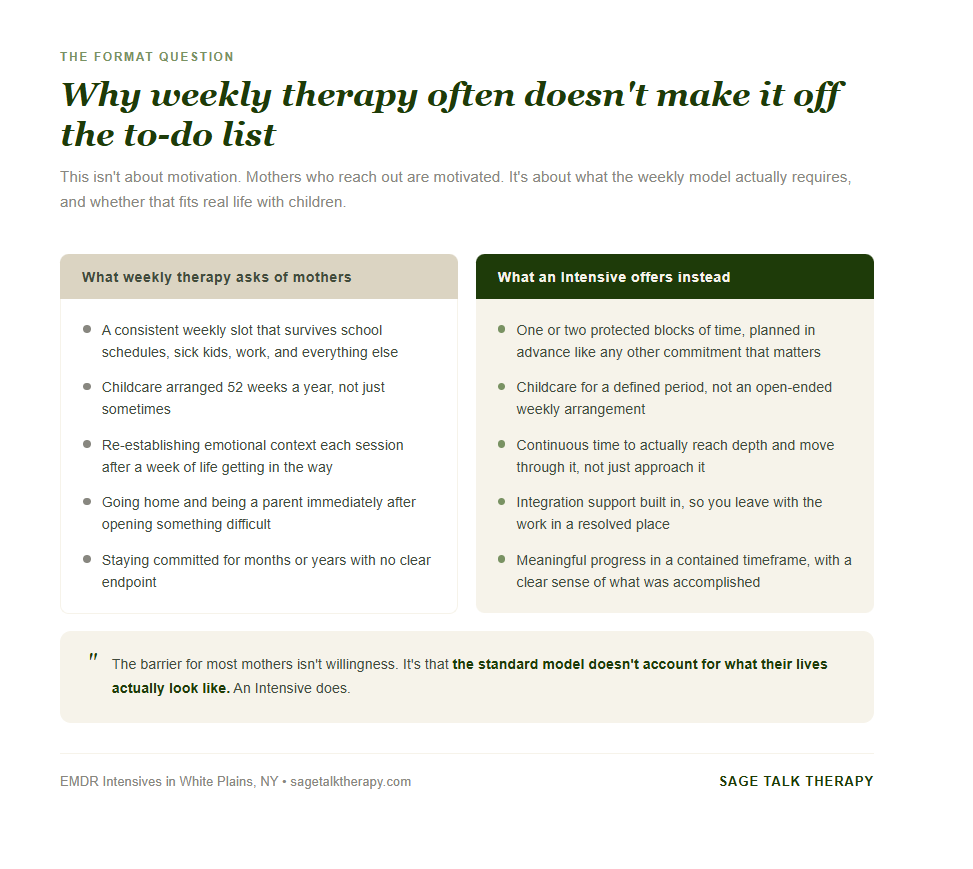 A two-column comparison showing what weekly therapy asks of mothers versus what an EMDR Intensive offers instead, including scheduling flexibility, defined childcare needs, and built-in integration time.