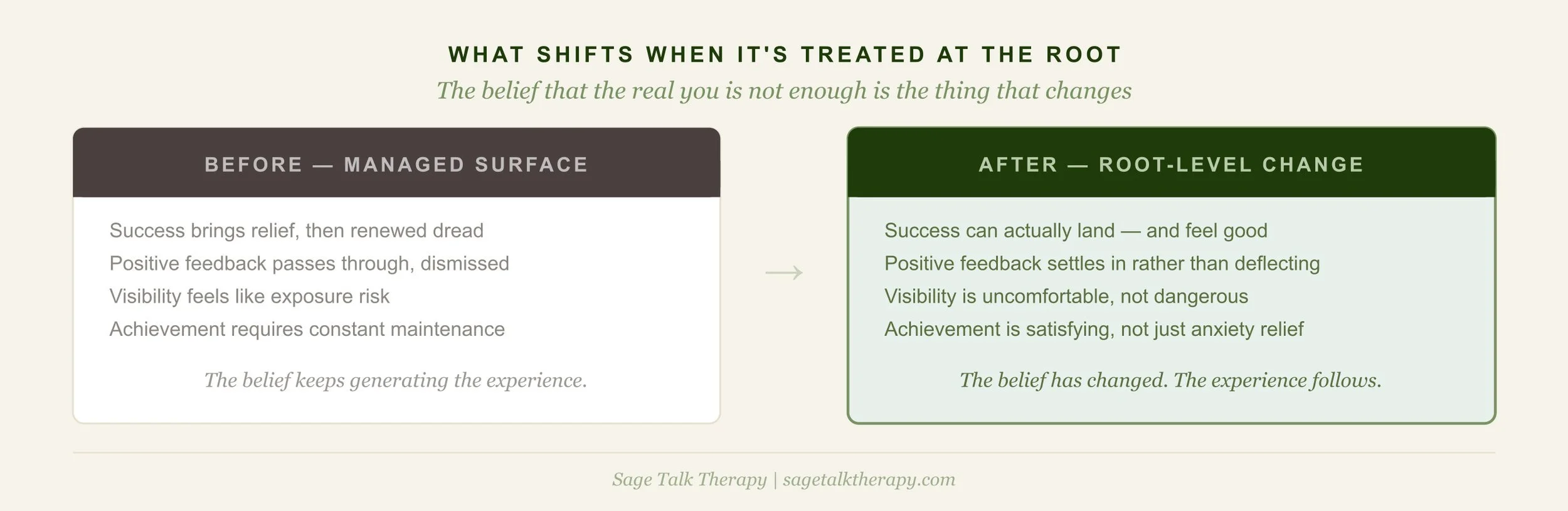 Before and after comparison showing what shifts when impostor syndrome is addressed at the root level of belief and shame rather than managed through evidence and reframing
