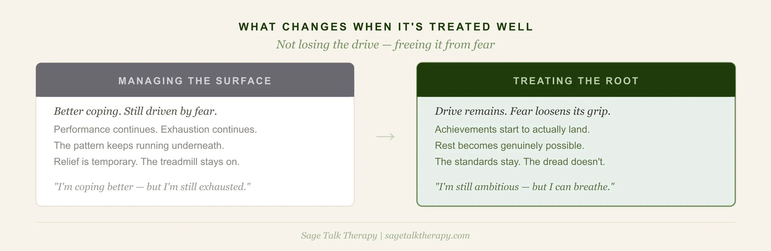 Before and after comparison showing what shifts when high-functioning anxiety is treated at the nervous system and identity level rather than just managed at the surface