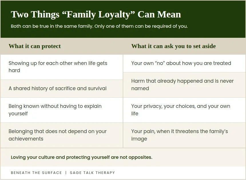 Chart comparing what family loyalty can protect, like showing up for each other and shared history, against what it can ask you to set aside, like your own no and harm that goes unnamed.