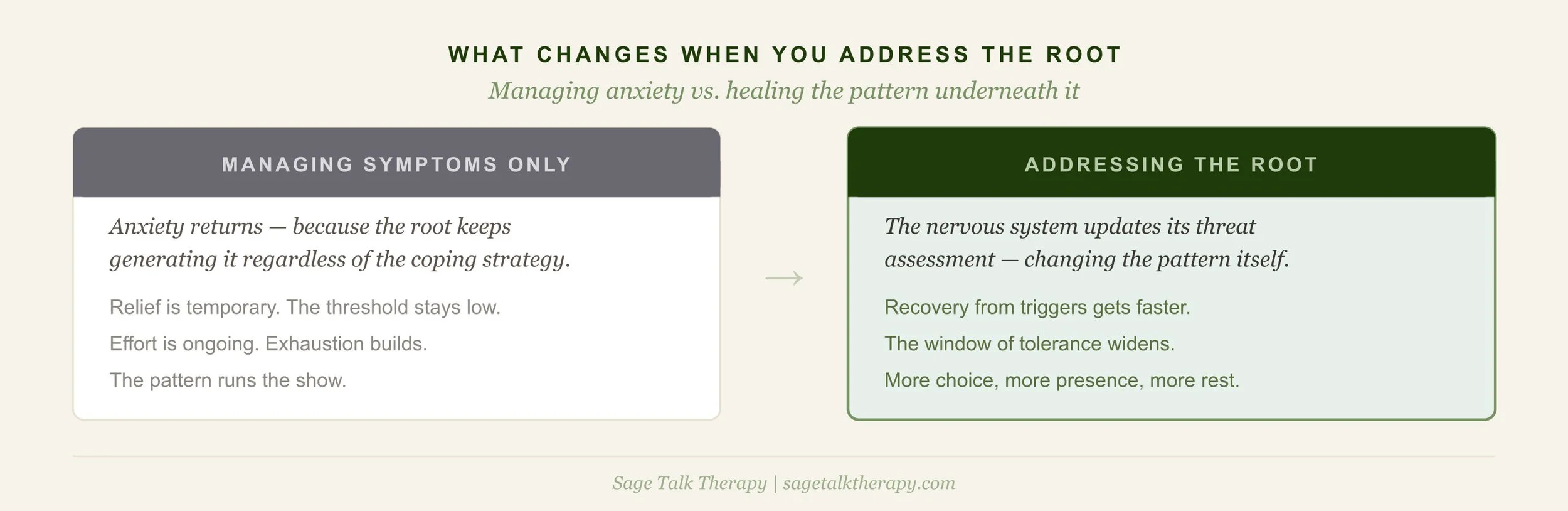 Comparison showing what changes when childhood roots of anxiety are managed only versus addressed at the root