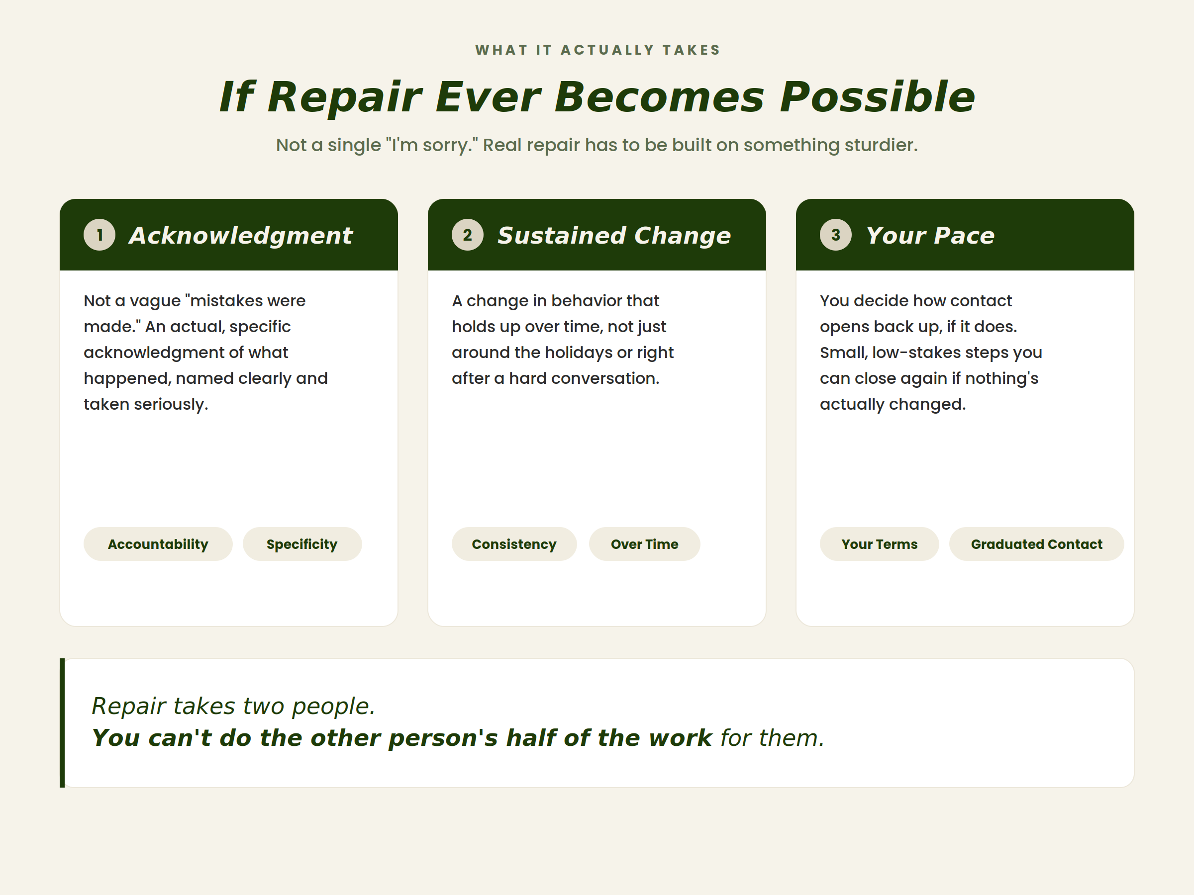 three requirements for repair: Acknowledgment of what happened, Sustained Change over time, and Your Pace in reopening contact.