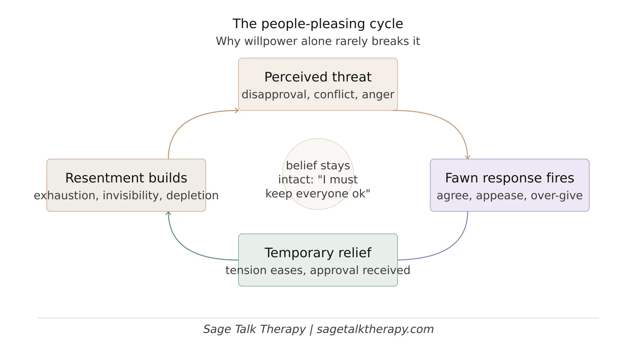The people-pleasing cycle diagram showing how the pattern reinforces itself